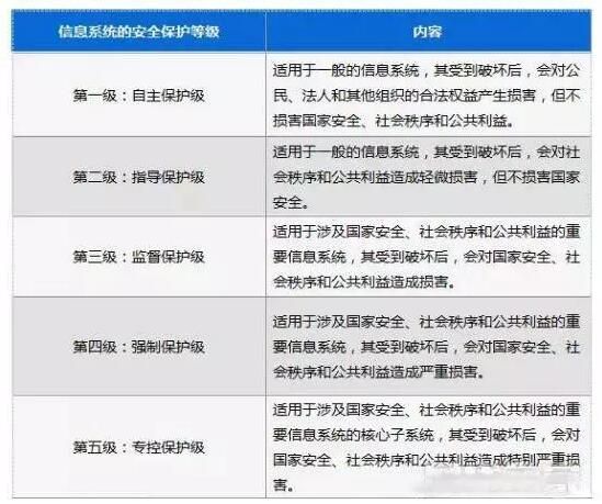 继CDN牌照后,等保认证成为另一高“含金量”资质