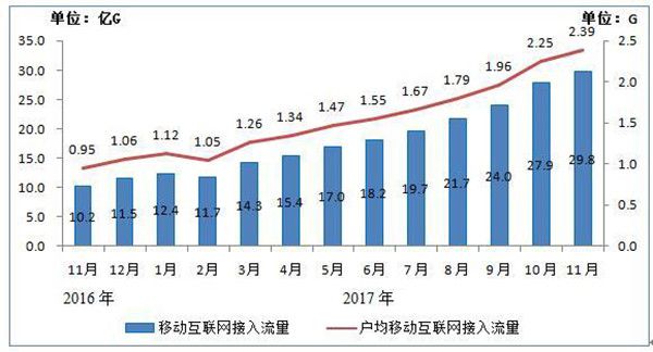 工信部:4G下载速度再提速 5G明年全球统一标准